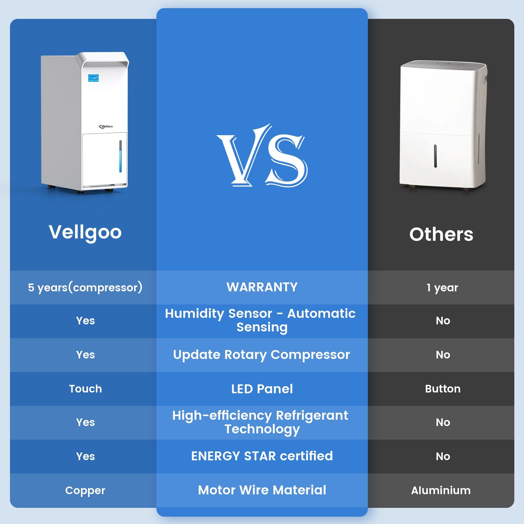 Vellgoo Energy Star Dehumidifier - Decor by Handbags Specialist Headquarter | Available at Handbags Specialist Headquarter