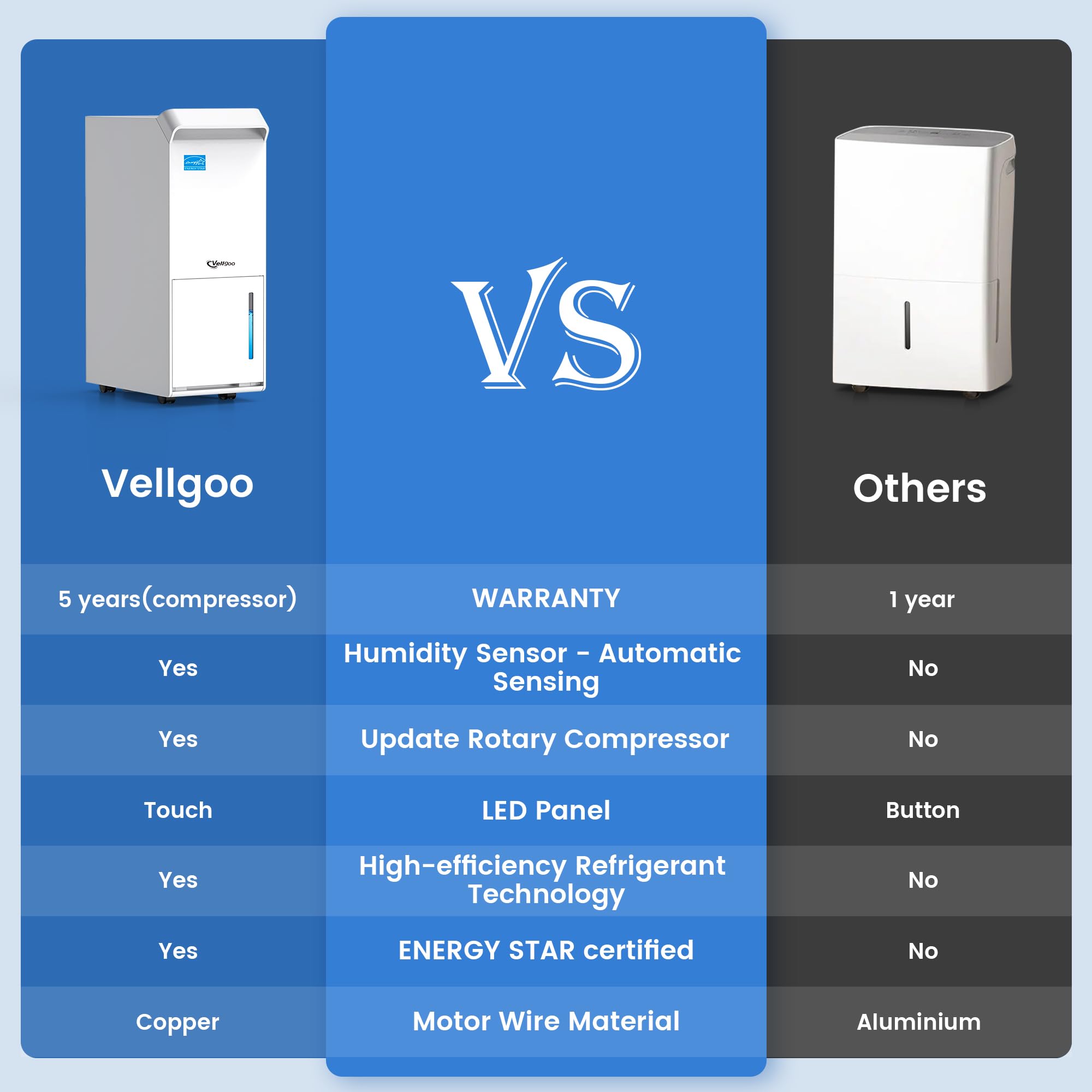 Vellgoo Energy Star Dehumidifier - Decor by Handbags Specialist Headquarter | Available at Handbags Specialist Headquarter