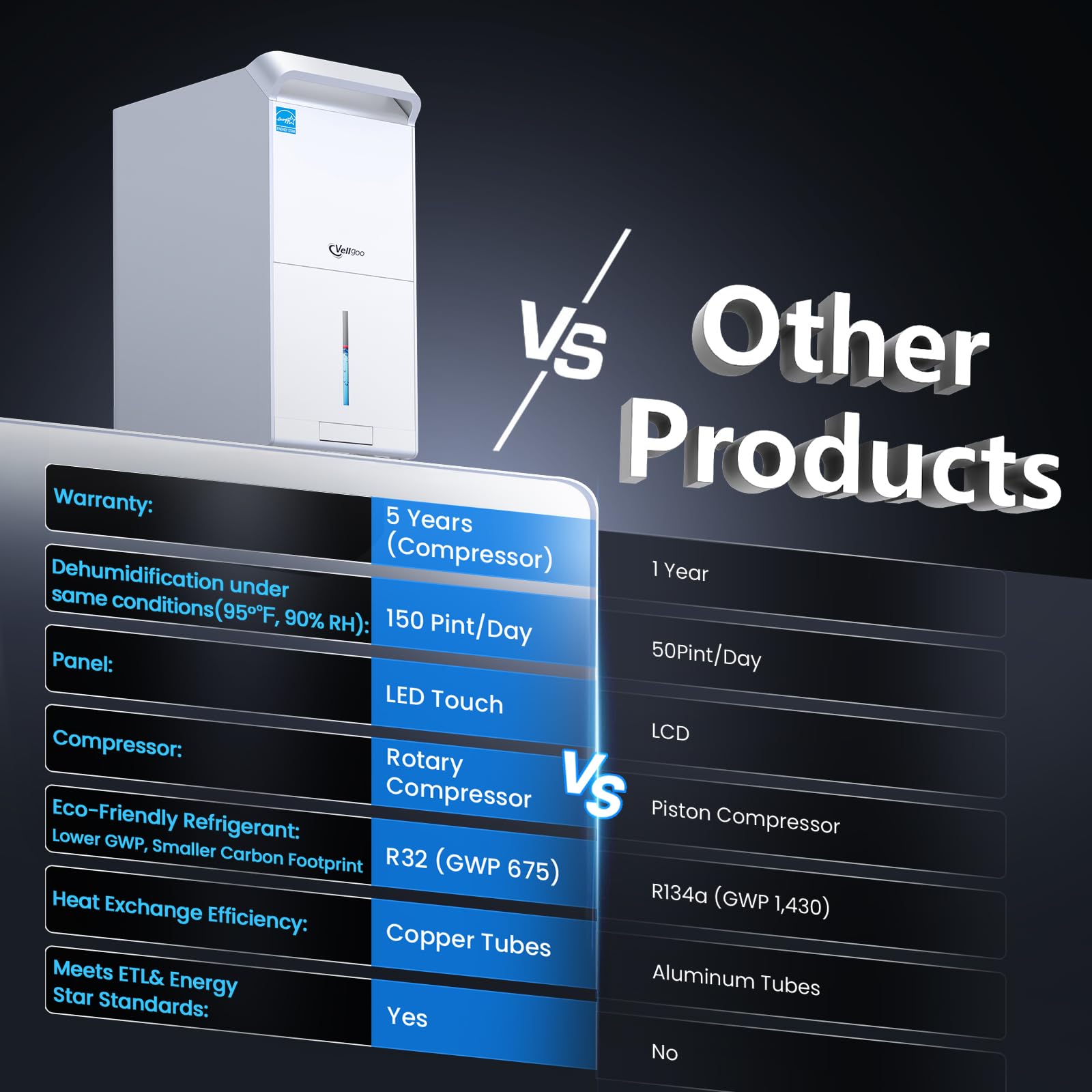 Vellgoo Energy Star Dehumidifier - Decor by Handbags Specialist Headquarter | Available at Handbags Specialist Headquarter